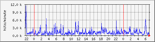 apache2_hits Traffic Graph
