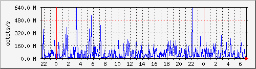 apache2_traffic Traffic Graph