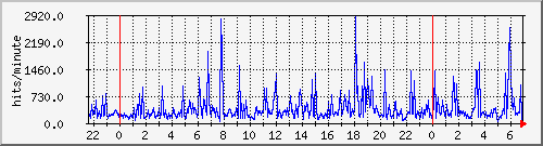 apache2_web_hits Traffic Graph