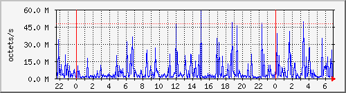 apache2_web_traffic Traffic Graph