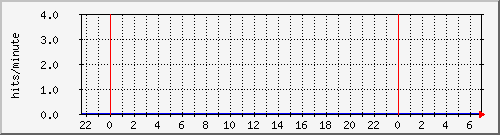 apache2_ww1_hits Traffic Graph