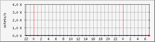 apache2_ww1_traffic Traffic Graph