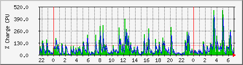 cpu Traffic Graph