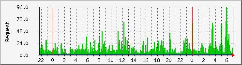 db1_mysql Traffic Graph